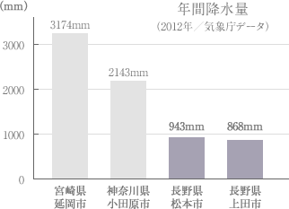 長野県の年間降水量