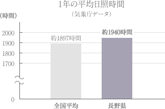 長野県の1年の平均日照時間